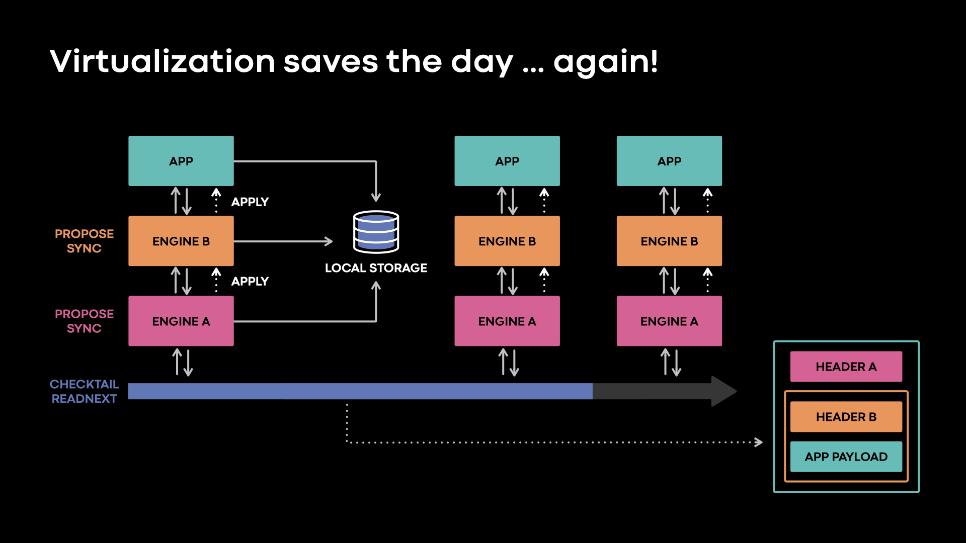 Virtualizing consensus in Delos for rapid upgrades and happy engineers