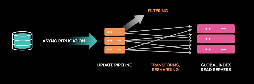 Implementing Ticket-inclusive reads is more complicated for global secondary indexes as their update pipelines filter, transform, and reshard updates.