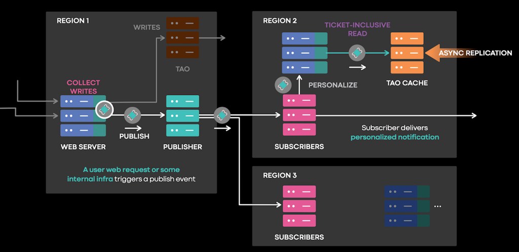 Reusing Tickets and Ticket-inclusive reads, we provide alternative write visibility guarantees such as read-the-publisher’s-writes for our pub-sub system.